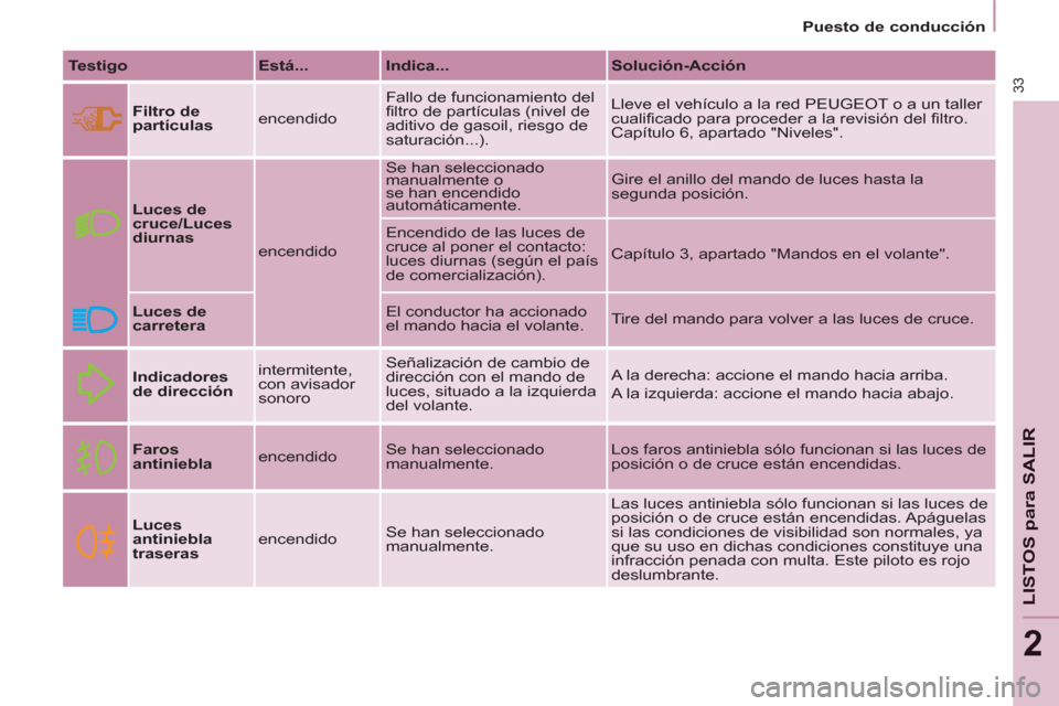 Peugeot Partner 2012  Manual del propietario (in Spanish) 2
   
 
Puesto de conducción  
 
33
LISTOS para SALIR
 
 
Testigo 
   
Está... 
   
Indica... 
   
Solución-Acción 
 
   
Filtro de 
partículas 
   encendido   Fallo de funcionamiento del 
filtro