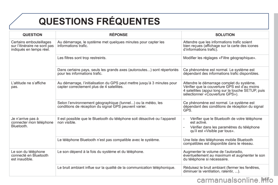 Peugeot Partner 2012  Manuel du propriétaire (in French) 9.57
QUESTIONS FRÉQUENTES 
QUESTIONRÉPONSESOLUTION
 Certains embouteillagessur l’itinéraire ne sont pas 
indiqués en temps réel.   Au démarra
ge, le système met quelques minutes pour capter l