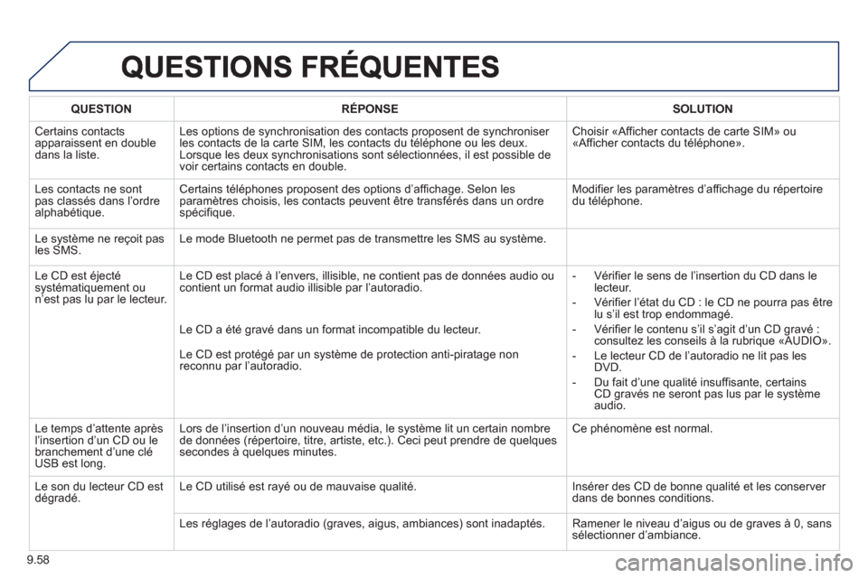 Peugeot Partner 2012  Manuel du propriétaire (in French) 9.58
QUESTIONRÉPONSESOLUTION
 Certains contacts
apparaissent en double dans la liste.
Les options de synchronisation des contacts proposent de synchroniser les contacts de la carte SIM, les contacts 