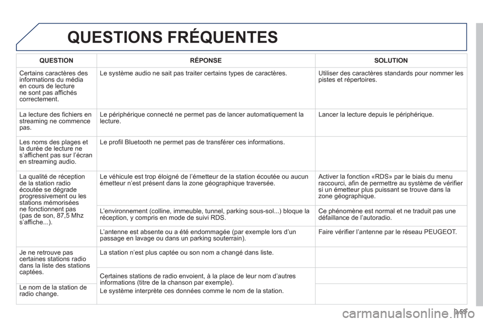 Peugeot Partner 2012  Manuel du propriétaire (in French) 9.59
QUESTIONS FRÉQUENTES 
QUESTIONRÉPONSESOLUTION
 Certains caractères des 
informations du médiaen cours de lecturene sont pas affichéscorrectement.Le s
ystème audio ne sait pas traiter certai