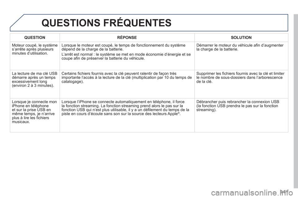 Peugeot Partner 2012  Manuel du propriétaire (in French) 9.61
QUESTIONS FRÉQUENTES 
QUESTIONRÉPONSESOLUTION
  Moteur coupé, le système s’arrête après plusieurs minutes d’utilisation.Lorsque le moteur est coupé, le temps de 
fonctionnement du syst