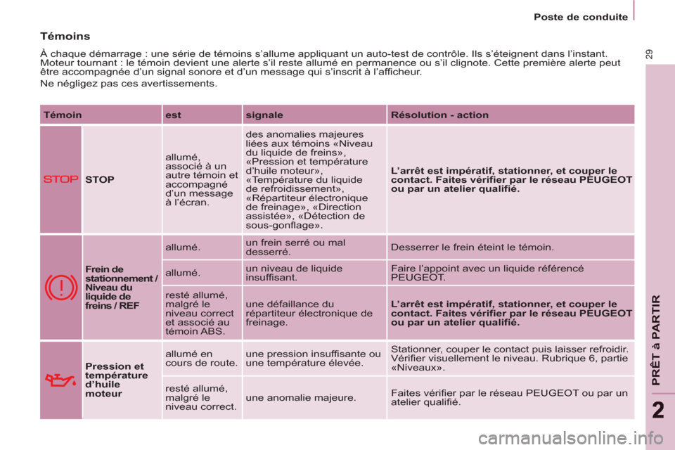 Peugeot Partner 2012  Manuel du propriétaire (in French) 29
PRÊT à PARTIR
22
   
 
Poste de conduite  
 
 
Témoins
 
À chaque démarrage : une série de témoins s’allume appliquant un auto-test de contrôle. Ils s’éteignent dans l’instant. 
Mote