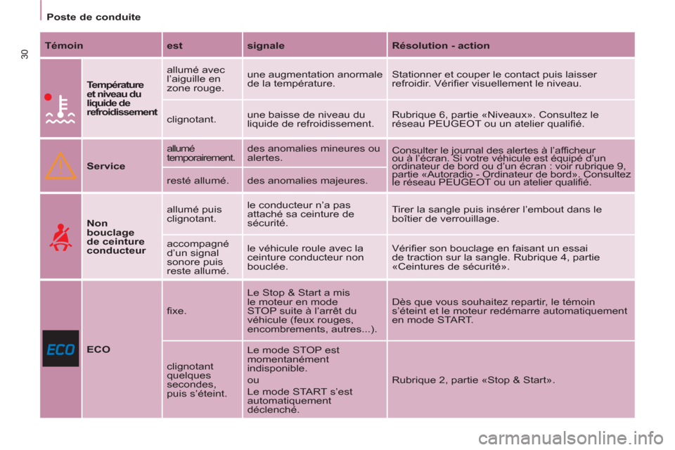 Peugeot Partner 2012  Manuel du propriétaire (in French) 30
Poste de conduite
   
Témoin 
   
est 
   
signale 
   
Résolution - action 
 
 
 
 
 
Température  
et niveau du  
liquide de  
refroidissement 
   allumé avec 
l’aiguille en 
zone rouge.   