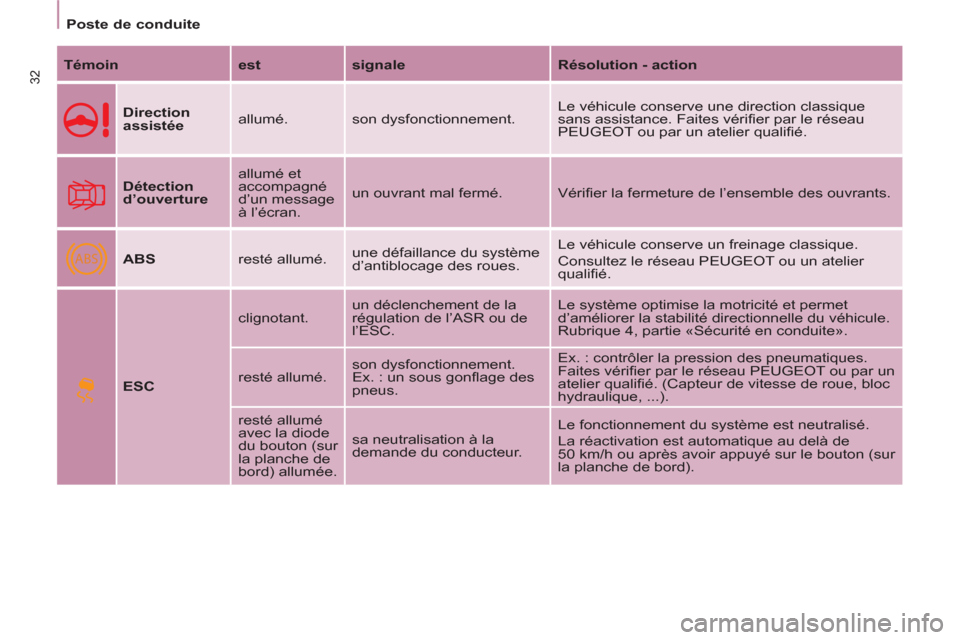 Peugeot Partner 2012  Manuel du propriétaire (in French) ABS
32
Poste de conduite
   
Témoin 
   
est 
   
signale 
   
Résolution - action 
 
 
  
 
Direction 
assistée 
   allumé.  son dysfonctionnement.   Le véhicule conserve une direction classique