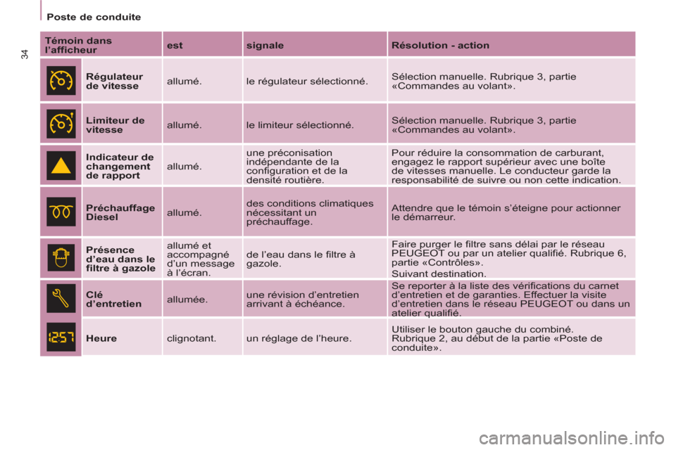 Peugeot Partner 2012  Manuel du propriétaire (in French) 34
Poste de conduite
   
Témoin dans 
l’afficheur 
    
est 
   
signale 
   
Résolution - action 
 
 
  
 
Régulateur 
de vitesse 
   allumé.  le régulateur sélectionné.   Sélection manuell