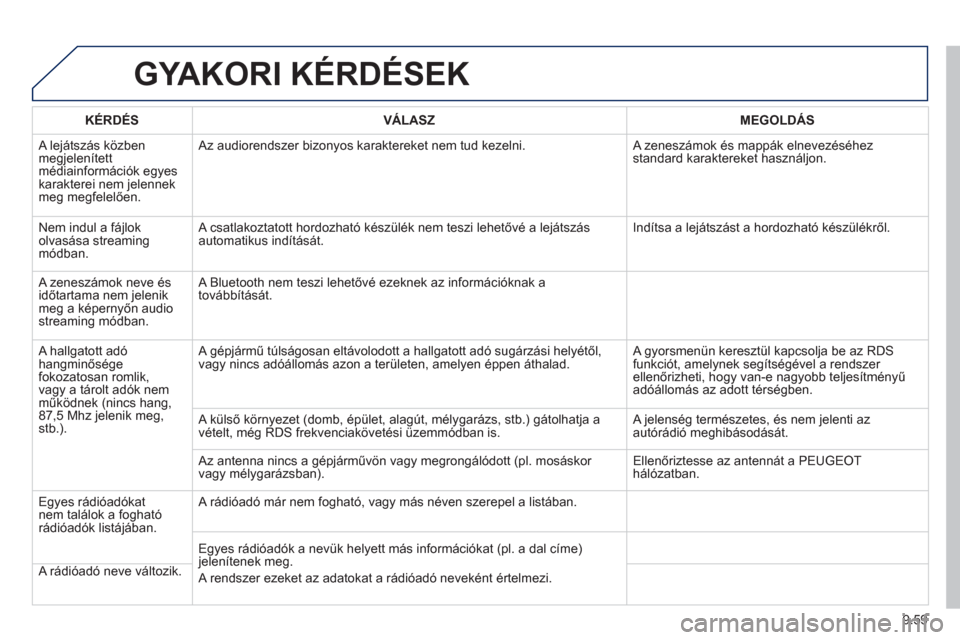 Peugeot Partner 2012  Kezelési útmutató (in Hungarian) 9.59
GYAKORI KÉRDÉSEK
   
KÉRDÉS 
   VÁLASZ    
MEGOLDÁS
 A lejátszás közben megjelenített médiainformációk egyes 
karakterei nem jelennekmeg megfelelően.  Az audiorendszer bizon
yos kar