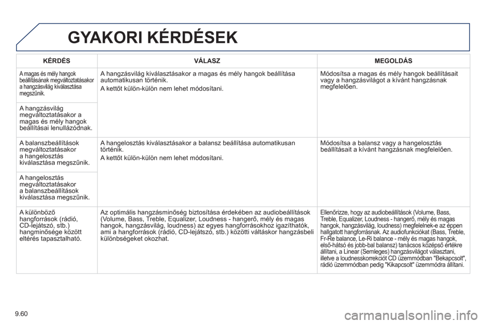 Peugeot Partner 2012  Kezelési útmutató (in Hungarian) 9.60
GYAKORI KÉRDÉSEK
   
KÉRDÉS 
   VÁLASZ    
MEGOLDÁS
 
A m agas és mély hangok beállításának megváltoztatásakor 
a hangzásvilág kiválasztása 
megszűnik. 
  A hangz