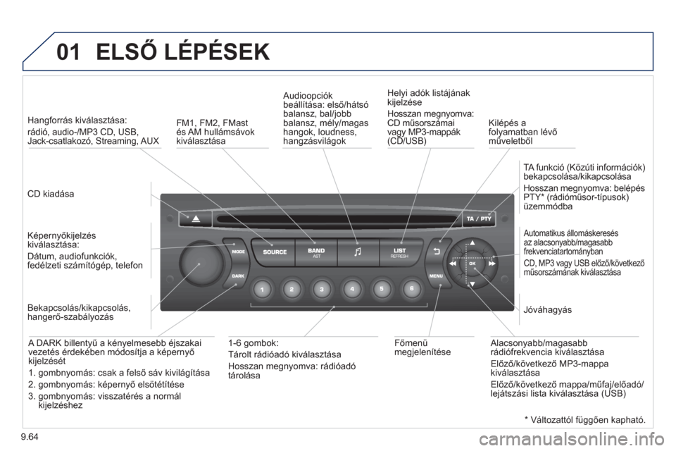 Peugeot Partner 2012  Kezelési útmutató (in Hungarian) 9.64
01  ELSŐ LÉPÉSEK
 
 CD kiadása  
     
 
Han
gforrás kiválasztása:  
rádió, audio-/MP3 CD, USB,Jack-csatlakozó, Streaming, AUX  
   
Képernyőkijelzés 
kiv
álasztása:  
Dátum, audi