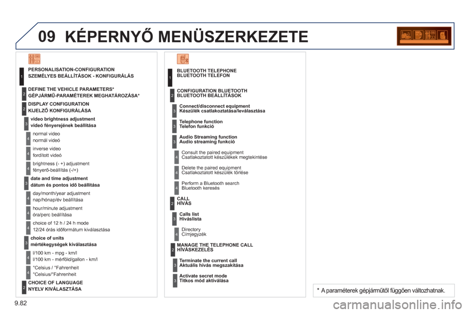 Peugeot Partner 2012  Kezelési útmutató (in Hungarian) 9.82
09KÉPERNYŐ MENÜSZERKEZETE 
BLUETOOTH TELEPHONE
BLUETOOTH TELEFON 
  Connect/disconnect e
quipment
Készülék csatlakoztatása/leválasztása 
   
Consult the paired equipment  Csatlakoztatott