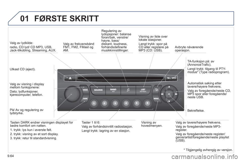Peugeot Partner 2012  Brukerhåndbok (in Norwegian) 9.64
01  FØRSTE SKRITT
 
 
Utkast CD (eject).  
     
 
Valg av lydkilde: 
radio, CD lyd/ CD MP3, USB, Jack-tilkobling, Streaming, AUX.
   
Valg av visning i displaymellom funksjonene: 
Dato; lydfunk