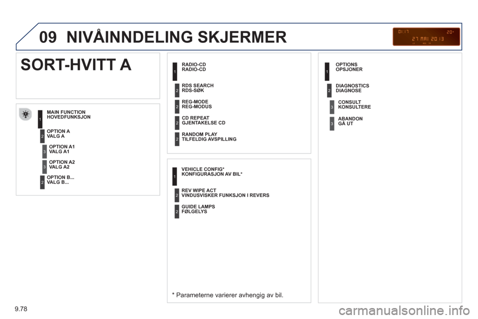 Peugeot Partner 2012  Brukerhåndbok (in Norwegian) 9.78
09  NIVÅINNDELING SKJERMER
 
 
RADIO-CD
RADIO-CD
HOVEDFUNK
SJON 
   
*  
 Parameterne varierer avhengig av bil.  
 
 
VALG A 
VALG B...
SORT-HVITT A 
VALG A1  
VALG A2  
    
REG-MODE
REG-MODUS 