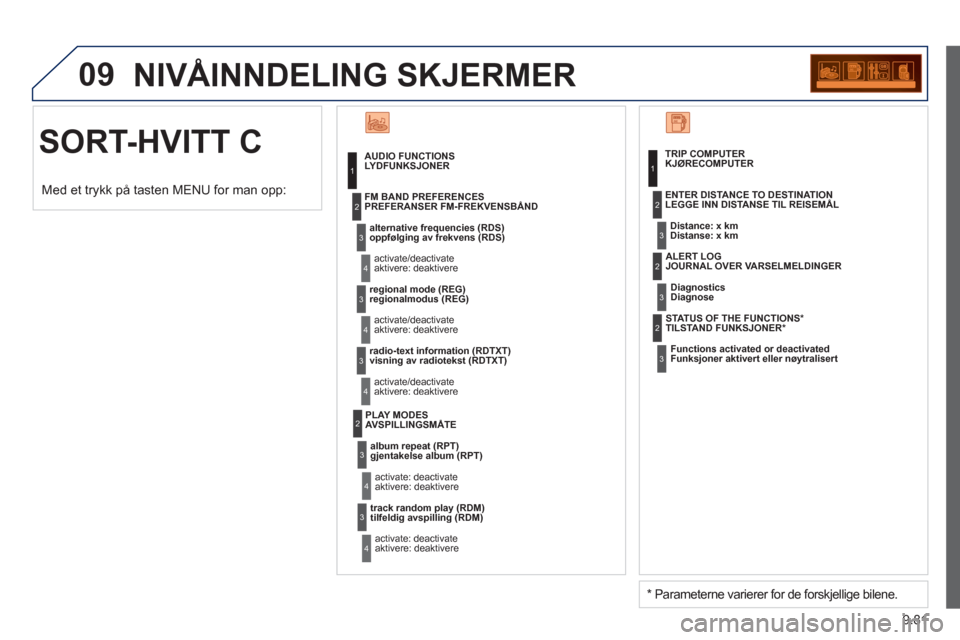 Peugeot Partner 2012  Brukerhåndbok (in Norwegian) 9.81
09  NIVÅINNDELING SKJERMER
  SORT-HVITT C 
 
 
AUDIO FUNCTIONSLYDFUNKSJONER
alternative frequencies 
(RDS)oppfølging av frekvens (RDS)
   
activate/deactivate 
aktivere: deaktivere
 
 
FM BAND 