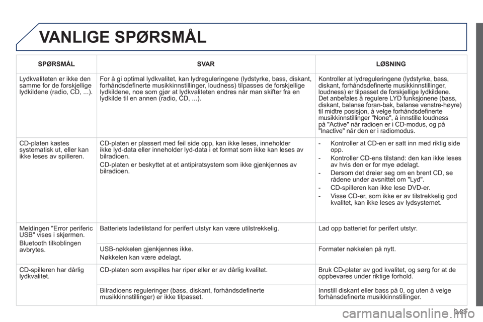Peugeot Partner 2012  Brukerhåndbok (in Norwegian) 9.83
 VANLIGE SPØRSMÅL
SPØRSMÅL   
 SVAR  
 LØSNING  
 
 
Lydkvaliteten er ikke den samme for de forskjelligelydkildene (radio, CD, ...).
For å gi optimal lydkvalitet, kan lydreguleringene (lyds