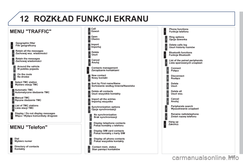 Peugeot Partner 2012  Instrukcja Obsługi (in Polish) 9.53
12 ROZKŁAD FUNKCJI EKRANU
Wybierz stację TMC
Automatyczne śledzenie TMC
R
ęczne śledzenie TMC
Lista stacji TMC  
 
Włącz / Wyłącz komunikaty drogowe
 
 
MENU "TRAFFIC"
 
Filtr geograficz