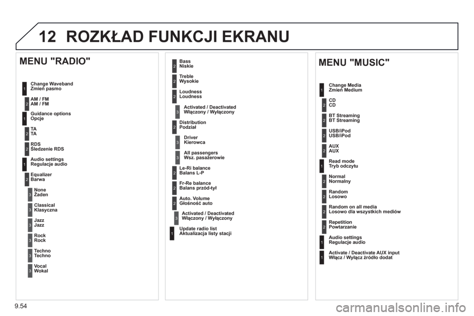 Peugeot Partner 2012  Instrukcja Obsługi (in Polish) 9.54
12 ROZKŁAD FUNKCJI EKRANU
1
1
2
1
1
2
2
2
2
2
2
2
3
3
2
2
2
1
Losowo dla wszystkich mediów  
Powtarzanie  
 
Regulacje audio
Włącz / W
yłącz źródło dodat
 
 
MENU "MUSIC" 
Zmień Medium 