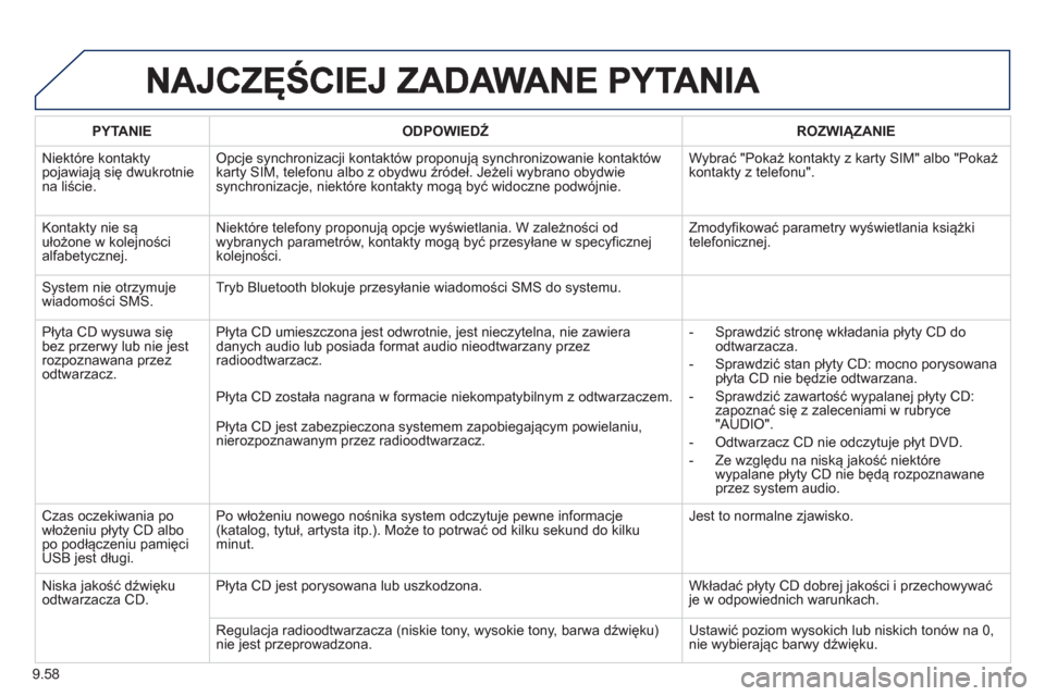 Peugeot Partner 2012  Instrukcja Obsługi (in Polish) 9.58
PYTANIE   
ODPOWIEDŹ 
 ROZWIĄZANIE  
  Niektóre kontakt
ypojawiają się dwukrotniena liście. 
Opcje synchronizacji kontaktów proponują synchronizowanie kontaktów karty SIM, telefonu albo 