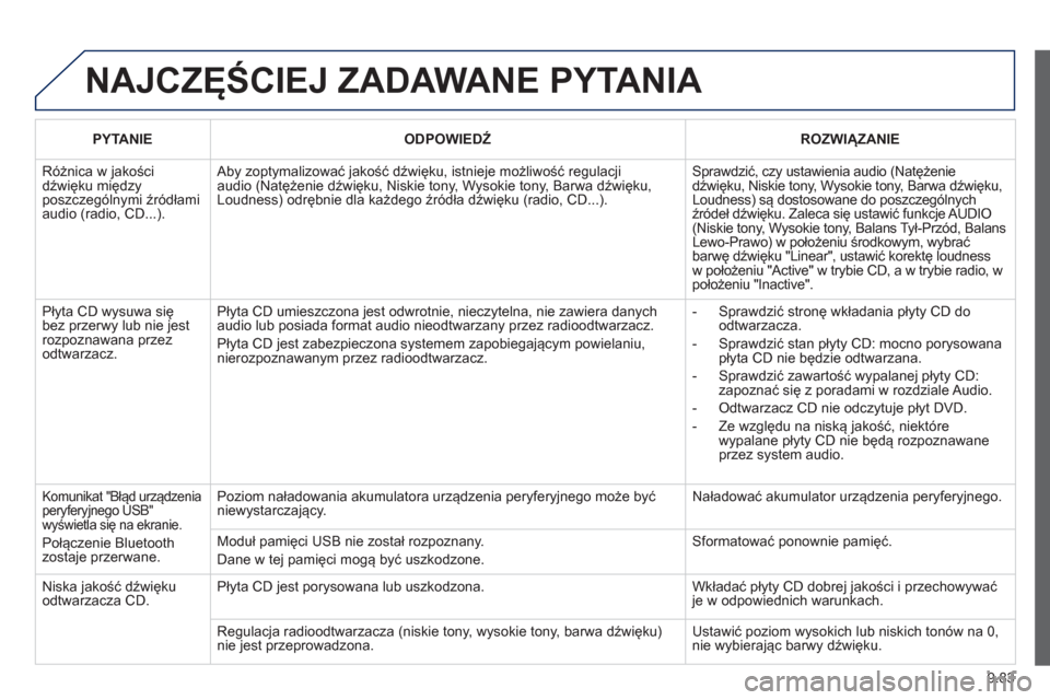 Peugeot Partner 2012 Instrukcja Obsługi (in Polish) 9.83
NAJCZĘŚCIEJ ZADAWANE PYTANIA
PYTANIE
ODPOWIEDŹ
ROZWIĄZANIE
Różnica w jakościdźwięku międzyposzczeg Peugeot Partner 2012 Instrukcja Obsługi (in Polish) 9.83
NAJCZĘŚCIEJ ZADAWANE PYTANIA
PYTANIE
ODPOWIEDŹ
ROZWIĄZANIE
Różnica w jakościdźwięku międzyposzczeg