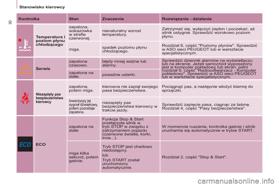 Peugeot Partner 2012  Instrukcja Obsługi (in Polish)    
 
Stanowisko kierowcy  
 
30 
 
Kontrolka 
   
Stan 
   
Znaczenie 
   
Rozwiązanie - działanie 
 
 
  
 
Temperatura i 
poziom płynu 
chłodzącego 
   zapalona, 
wskazówka 
w strefie 
czerwo