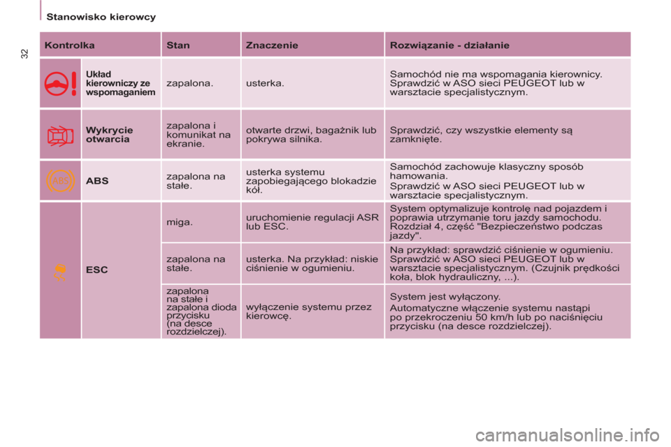 Peugeot Partner 2012  Instrukcja Obsługi (in Polish) ABS
   
 
Stanowisko kierowcy  
 
32 
 
Kontrolka 
   
Stan 
   
Znaczenie 
   
Rozwiązanie - działanie 
 
 
 
Układ 
kierowniczy ze 
wspomaganiem 
  
zapalona.  usterka.   Samochód nie ma wspomag