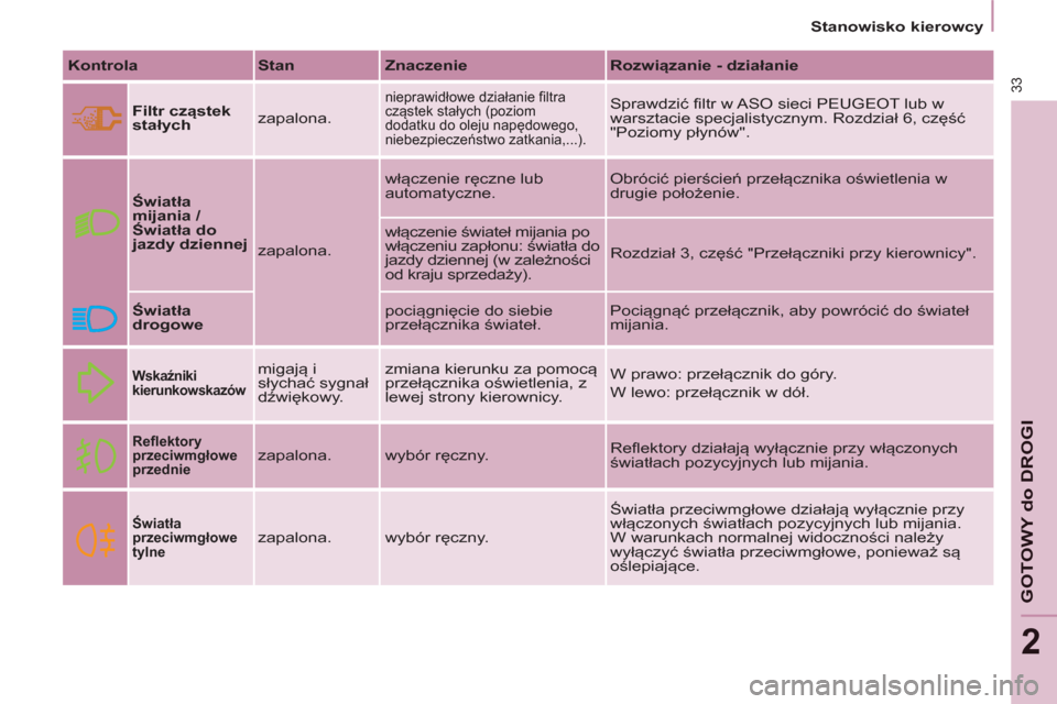 Peugeot Partner 2012  Instrukcja Obsługi (in Polish) 2
   
 
Stanowisko kierowcy  
 
33
GOTOWY do DROGI
 
 
Kontrola 
   
Stan 
   
Znaczenie 
   
Rozwiązanie - działanie 
 
   
Filtr cząstek 
 
  stałych 
   zapalona. 
 
nieprawidłowe działanie f