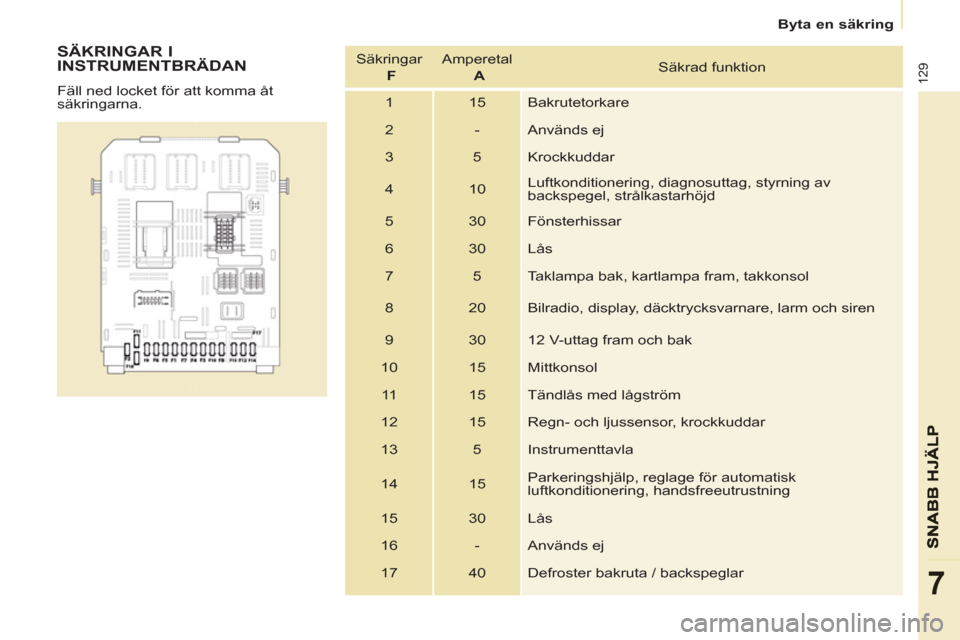 Peugeot Partner 2012  Ägarmanual (in Swedish)    
 
Byta en säkring  
 
129
7
 
 
SÄKRINGAR I 
INSTRUMENTBRÄDAN 
  Fäll ned locket för att komma åt 
säkringarna.   Säkringar   
  F 
   Amperetal  
  A 
   Säkrad funktion 
  1  15  Bakrut