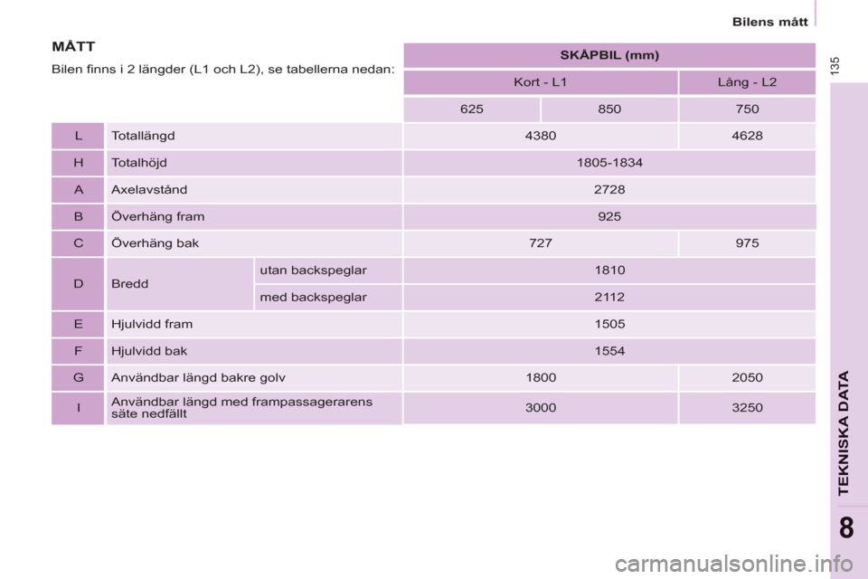 Peugeot Partner 2012  Ägarmanual (in Swedish) 135
   
 
Bilens mått  
 
TEKNISKA DAT
A
8
 
 
 
 
 
SKÅPBIL (mm) 
 
 
   
Kort - L1    
Lång - L2  
   
625    
850    
750  
   
L   Totallängd   
4380    
4628  
   
H   Totalhöjd   
1805-1834