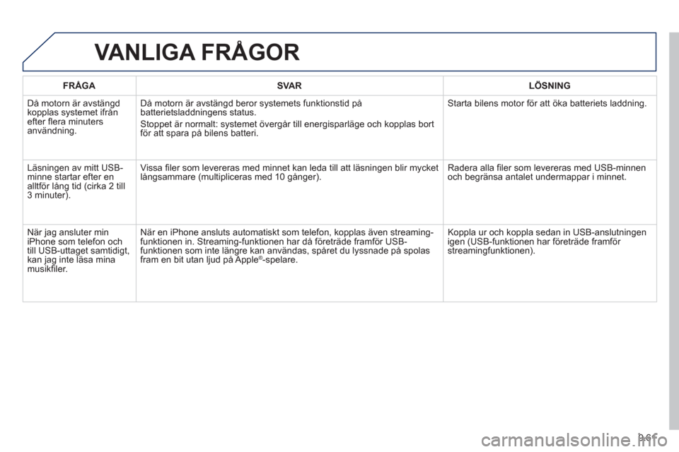 Peugeot Partner 2012 Ägarmanual (in Swedish) 9.61
VANLIGA FRÅGOR
FRÅGASVARLÖSNING
Då motorn är avstängd
kopplas systemet ifrån
efter flera minutersanvändning. Då motorn är avstän
gd beror systemets funktionstid på batterietsladdn Peugeot Partner 2012 Ägarmanual (in Swedish) 9.61
VANLIGA FRÅGOR
FRÅGASVARLÖSNING
Då motorn är avstängd
kopplas systemet ifrån
efter flera minutersanvändning. Då motorn är avstän
gd beror systemets funktionstid på batterietsladdn
