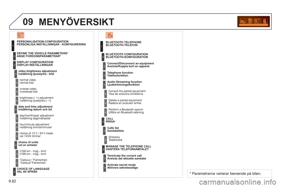 Peugeot Partner 2012 Ägarmanual (in Swedish) 9.82
09MENYÖVERSIKT
BLUETOOTH TELEPHONE
BLUETOOTH-TELEFON
Connect/Disconnect an e
quipment
Ansluta/Koppla bort en apparat
Consult the paired equipment
Visa de anslutna enheterna BLUET Peugeot Partner 2012 Ägarmanual (in Swedish) 9.82
09MENYÖVERSIKT
BLUETOOTH TELEPHONE
BLUETOOTH-TELEFON
Connect/Disconnect an e
quipment
Ansluta/Koppla bort en apparat
Consult the paired equipment
Visa de anslutna enheterna BLUET