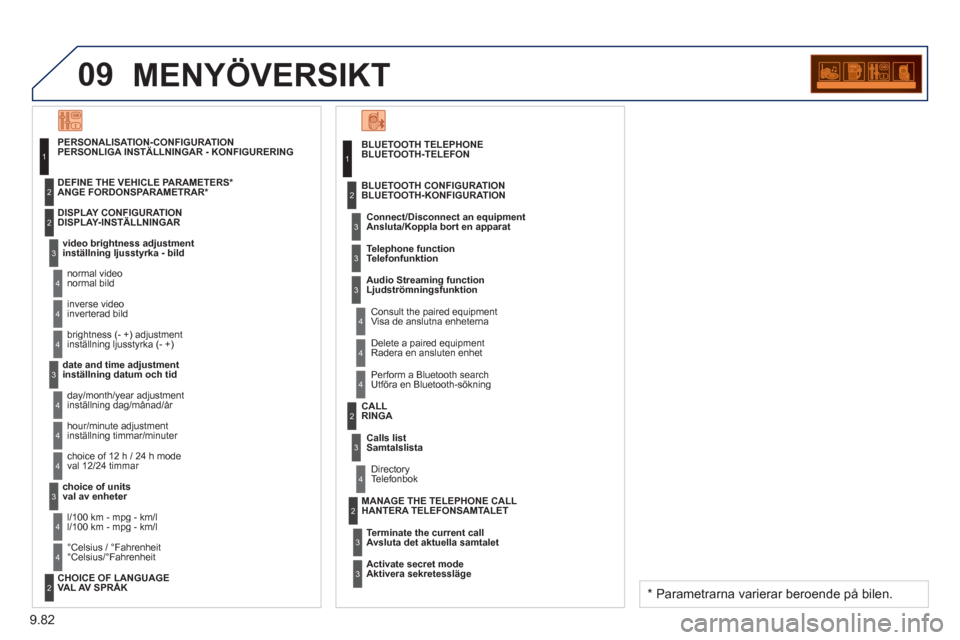 Peugeot Partner 2012  Ägarmanual (in Swedish) 9.82
09MENYÖVERSIKT 
BLUETOOTH TELEPHONE
BLUETOOTH-TELEFON
   
Connect/Disconnect an e
quipment 
Ansluta/Koppla bort en apparat
   
Consult the paired equipment   
Visa de anslutna enheterna    BLUET