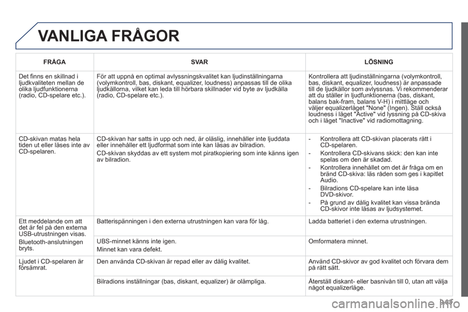Peugeot Partner 2012  Ägarmanual (in Swedish) 9.83
 VANLIGA FRÅGOR
FRÅGASVA RLÖSNING
  Det finns en skillnad iljudkvaliteten mellan deolika ljudfunktionerna(radio, CD-spelare etc.). 
För att uppnå en optimal avlyssningskvalitet kan ljudinst�