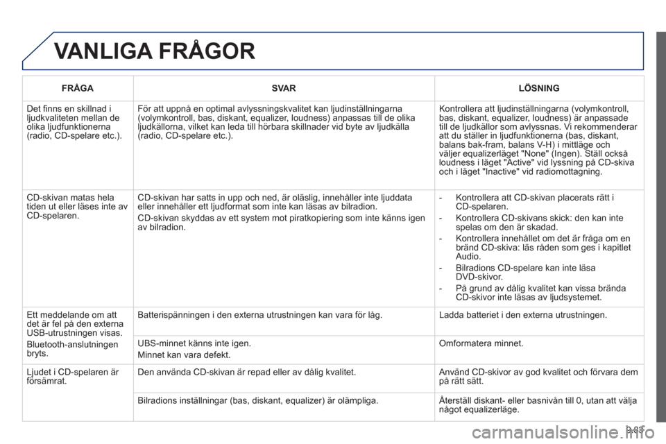 Peugeot Partner 2012 Ägarmanual (in Swedish) 9.83
VANLIGA FRÃ…GOR
FRÅGASVA RLÖSNING
Det finns en skillnad iljudkvaliteten mellan deolika ljudfunktionerna(radio, CD-spelare etc.).
För att uppnå en optimal avlyssningskvalitet kan ljudinstà Peugeot Partner 2012 Ägarmanual (in Swedish) 9.83
VANLIGA FRÃ…GOR
FRÅGASVA RLÖSNING
Det finns en skillnad iljudkvaliteten mellan deolika ljudfunktionerna(radio, CD-spelare etc.).
För att uppnÃ¥ en optimal avlyssningskvalitet kan ljudinstÃ