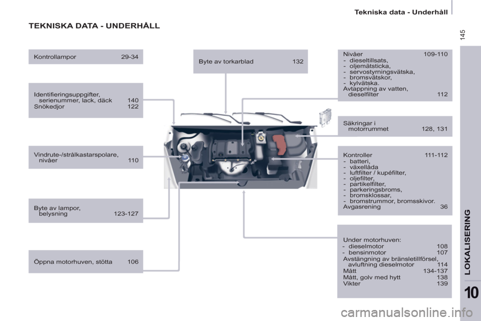 Peugeot Partner 2012  Ägarmanual (in Swedish)  145
   
 
Tekniska data - Underhåll  
 
LOKALISERING
10
 
TEKNISKA DATA - UNDERHÅLL
 
 
Identifieringsuppgifter, 
serienummer, lack, däck  140 
  Snökedjor 122  
   
Vindrute-/strålkastarspolare