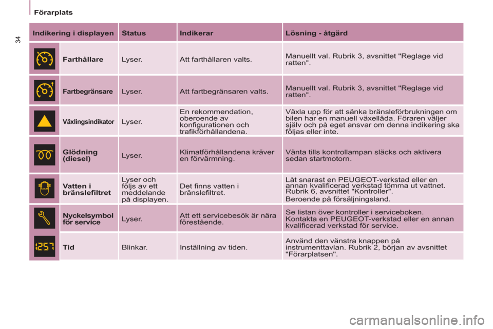 Peugeot Partner 2012 Ägarmanual (in Swedish) Förarplats
34
Indikering i displayen
Status
Indikerar
Lösning - åtgärd
Farthållare
Lyser. Att farthållaren valts. Manuellt val. Rubrik 3, avsnittet "Reglage vid Peugeot Partner 2012 Ägarmanual (in Swedish) Förarplats
34
Indikering i displayen
Status
Indikerar
Lösning - åtgärd
Farthållare
Lyser. Att farthållaren valts. Manuellt val. Rubrik 3, avsnittet "Reglage vid