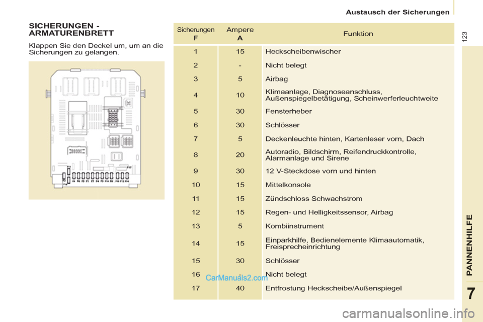 Peugeot Partner 2011 User Guide 123
PANNENHI
LFE
7
Austausch der Sicherungen
   
SICHERUNGEN - 
ARMATURENBRETT 
  Klappen Sie den Deckel um, um an die 
Sicherungen zu gelangen. 
  Sicherungen  
  F    
Ampere  
  A 
   Funktion 
  1