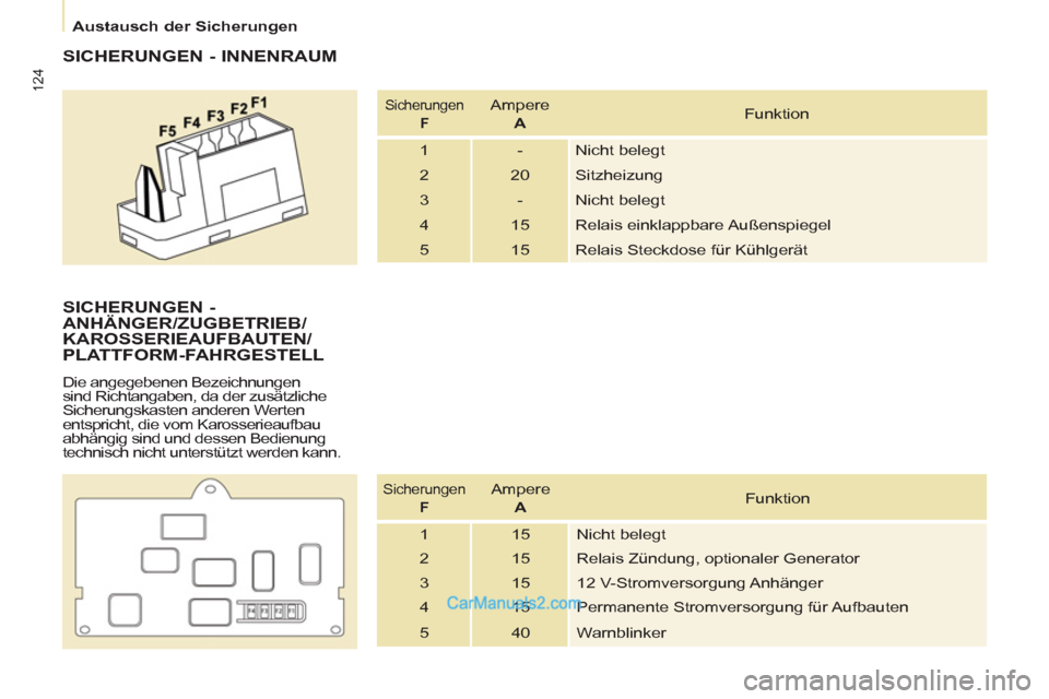 Peugeot Partner 2011 Owners Manual 124
Austausch der Sicherungen
SICHERUNGEN - INNENRAUM
Sicherungen
F
Ampere
A
Funktion
1 - Nicht belegt
2 20 Sitzheizung
3 - Nicht belegt
4 15 Relai Peugeot Partner 2011 Owners Manual 124
Austausch der Sicherungen
SICHERUNGEN - INNENRAUM
Sicherungen
F
Ampere
A
Funktion
1 - Nicht belegt
2 20 Sitzheizung
3 - Nicht belegt
4 15 Relai