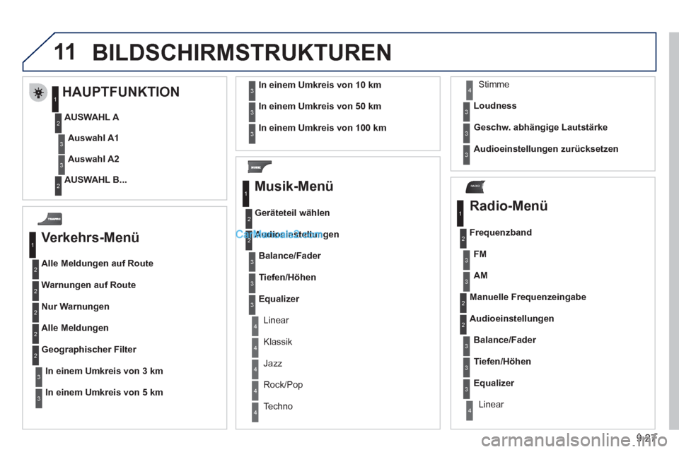 Peugeot Partner 2011 User Guide 9.27
11
RADIO
  BILDSCHIRMSTRUKTUREN
 
 
Verkehrs-Men