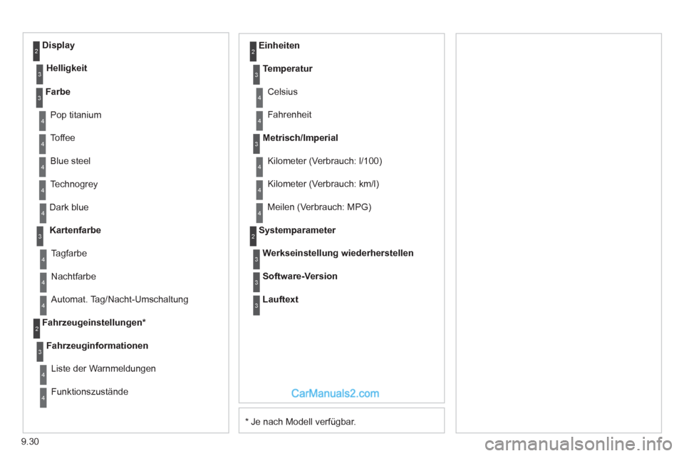 Peugeot Partner 2011  Owners Manual 9.30
*   
Je nach Modell verfügbar. D
ark blue
Kartenfarbe
Nachtfarbe
   
Einheiten
Ta
gfarbe
Fahrzeu
geinstellungen *   
Fahrzeu
ginformationen
Liste der Warnmeldun
gen
F
unktionszustände
Temperatu
