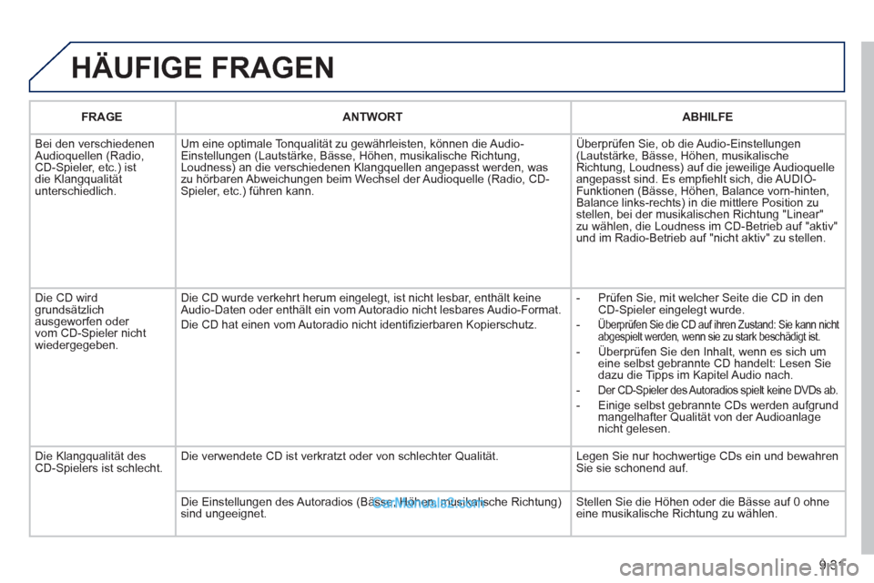 Peugeot Partner 2011 Owners Manual 9.31
HÄUFIGE FRAGEN
FRAGEANTWORTABHILFE
Bei den verschiedenen Audioquellen (Radio, CD-Spieler, etc.) istdie Klangqualitätunterschiedlich.
Um eine optimale Tonqualität zu gewährleisten, können Peugeot Partner 2011 Owners Manual 9.31
HÄUFIGE FRAGEN
FRAGEANTWORTABHILFE
Bei den verschiedenen Audioquellen (Radio, CD-Spieler, etc.) istdie Klangqualitätunterschiedlich.
Um eine optimale Tonqualität zu gewährleisten, können