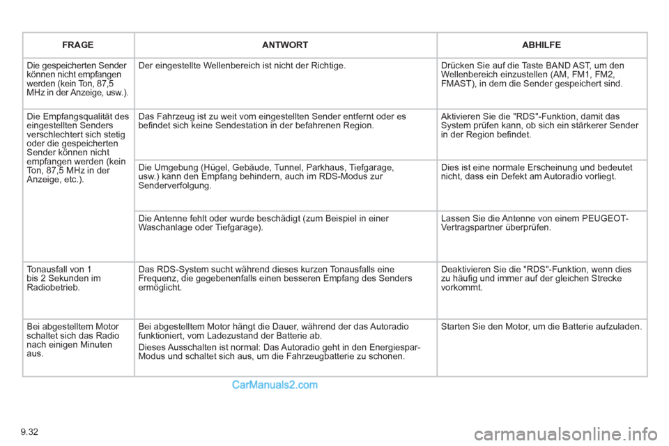 Peugeot Partner 2011 User Guide 9.32
FRAGEANTWORTABHILFE
  Die gespeicherten Sender können nicht empfangen werden (kein Ton, 87,5 MHz in der Anzeige, usw.). 
Der eingestellte Wellenbereich ist nicht der Richtige.  
Drücken Sie auf