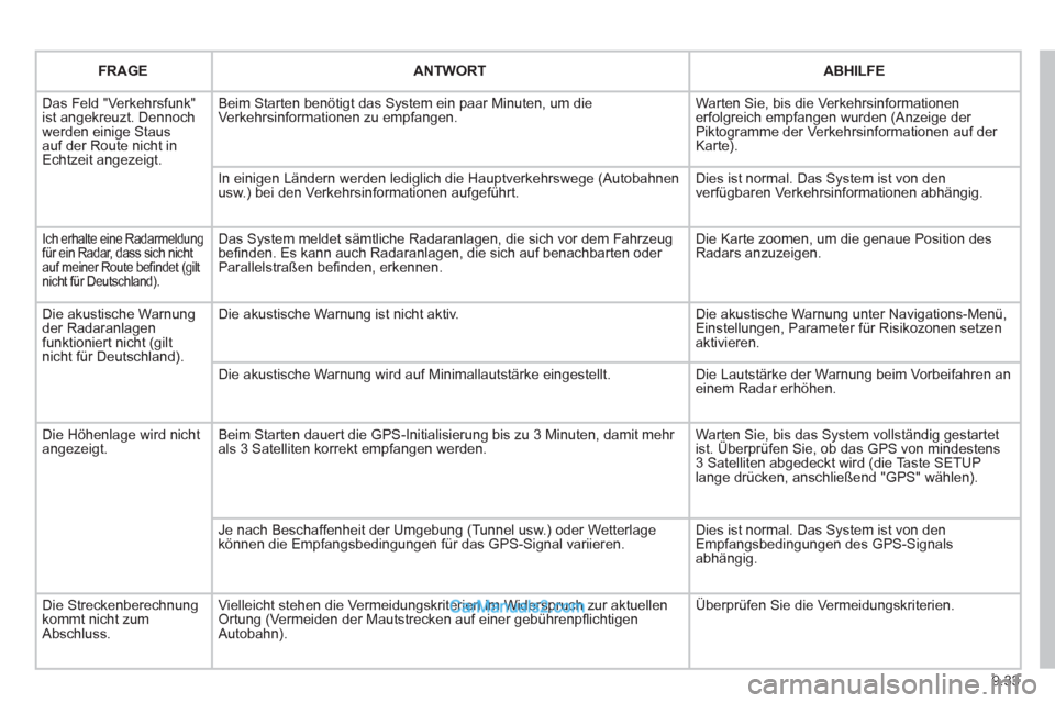 Peugeot Partner 2011 Service Manual 9.33
FRAGEANTWORTABHILFE
  Das Feld "Verkehrsfunk"
ist angekreuzt. Dennoch
werden einige Staus auf der Route nicht in 
Echtzeit angezeigt.Beim 
Starten benötigt das System ein paar Minuten, um die Ve