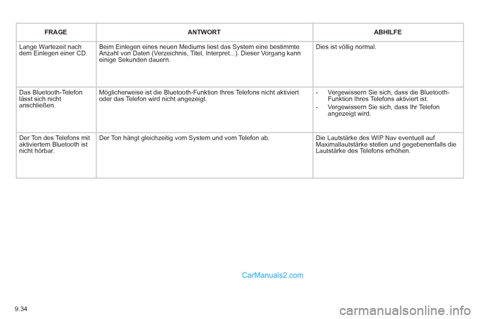 Peugeot Partner 2011 Owners Manual 9.34
FRAGEANTWORTABHILFE
Lange Wartezeit nachdem Einlegen einer CD.Beim Einlegen eines neuen Mediums liest das System eine bestimmte
Anzahl von Daten (Verzeichnis, Titel, Interpret...). Dieser Vorga Peugeot Partner 2011 Owners Manual 9.34
FRAGEANTWORTABHILFE
Lange Wartezeit nachdem Einlegen einer CD.Beim Einlegen eines neuen Mediums liest das System eine bestimmte
Anzahl von Daten (Verzeichnis, Titel, Interpret...). Dieser Vorga
