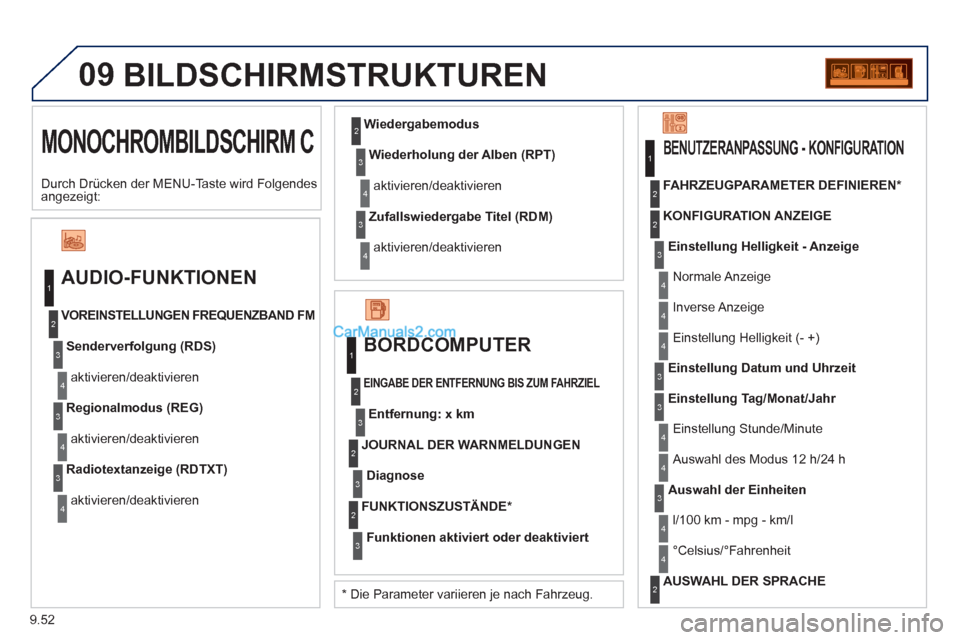 Peugeot Partner 2011 Owners Guide 9.52
09
MONOCHROMBILDSCHIRM C
BILDSCHIRMSTRUKTUREN 
   
AUDIO-FUNKTIONEN 
Senderverfolgung (RDS)
aktivieren/deaktivieren 
VOREINSTELLUNGEN FREQUENZBAND FM
Regionalmodus (REG)
aktivieren/deaktivieren 
