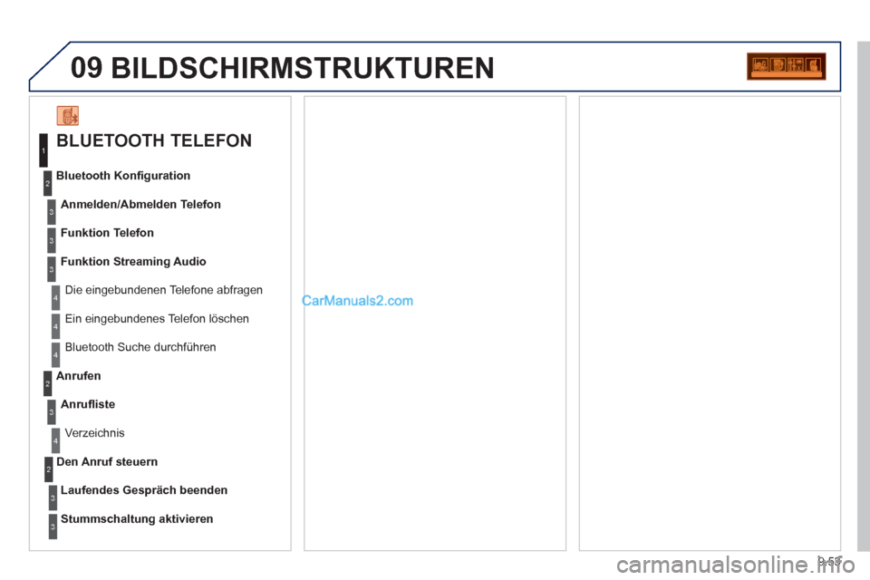 Peugeot Partner 2011 Owners Manual 9.53
09 BILDSCHIRMSTRUKTUREN
BLUETOOTH TELEFON
Anmelden/Abmelden Telefon
Die ein
gebundenen Telefone abfragen Bluetooth Konfi
guration
Funktion Telefon
Funktion Streamin
g Audio
Peugeot Partner 2011 Owners Manual 9.53
09 BILDSCHIRMSTRUKTUREN
BLUETOOTH TELEFON
Anmelden/Abmelden Telefon
Die ein
gebundenen Telefone abfragen Bluetooth Konfi
guration
Funktion Telefon
Funktion Streamin
g Audio