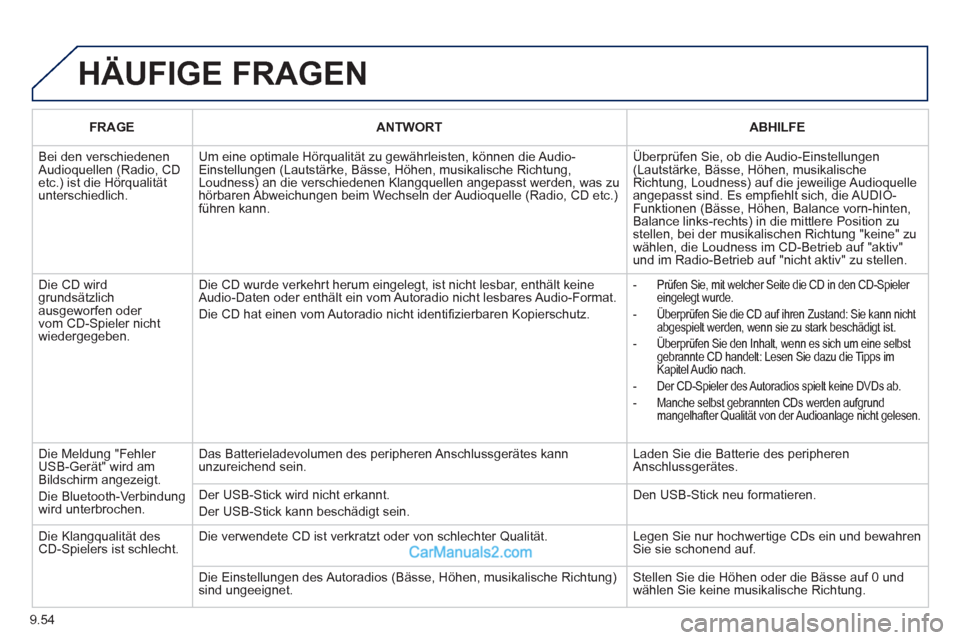 Peugeot Partner 2011 Owners Guide 9.54
  HÄUFIGE FRAGEN
FRAGEANTWORTABHILFE
 
Bei den verschiedenen Audioquellen (Radio, CD etc.) ist die Hörqualitätunterschiedlich.
Um eine optimale Hörqualität zu gewährleisten, können die Aud