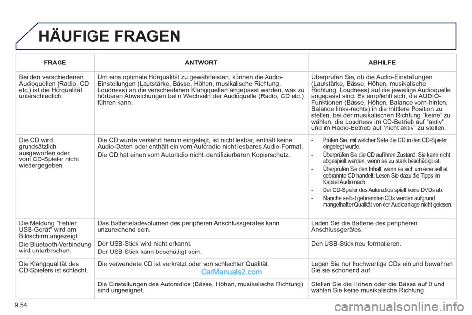 Peugeot Partner 2011 Owners Manual 9.54
HÄUFIGE FRAGEN
FRAGEANTWORTABHILFE
Bei den verschiedenen Audioquellen (Radio, CD etc.) ist die Hörqualitätunterschiedlich.
Um eine optimale Hörqualität zu gewährleisten, können die Aud Peugeot Partner 2011 Owners Manual 9.54
HÄUFIGE FRAGEN
FRAGEANTWORTABHILFE
Bei den verschiedenen Audioquellen (Radio, CD etc.) ist die Hörqualitätunterschiedlich.
Um eine optimale Hörqualität zu gewährleisten, können die Aud