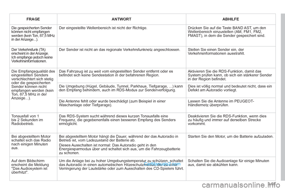 Peugeot Partner 2011 Owners Guide 9.55
FRAGEANTWORTABHILFE
  Die gespeicherten Sender können nicht empfangen werden (kein Ton, 87,5 MHz in der Anzeige...). 
Der eingestellte Wellenbereich ist nicht der Richtige.  
Drücken Sie auf di