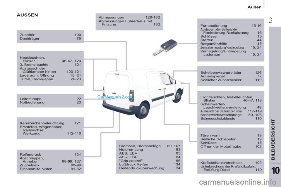 Peugeot Partner 2011  Owners Manual  135
   
 
Außen  
 
BILDÜBERSICHT
10
 
AUSSEN  
 
 
Fernbedienung   15-16 
 Austausch der Batterie der 
Fernbedienung, Reinitialisierung   16 
  Schlüssel   15 
  Starten   44 
  Berganfahrhilfe  