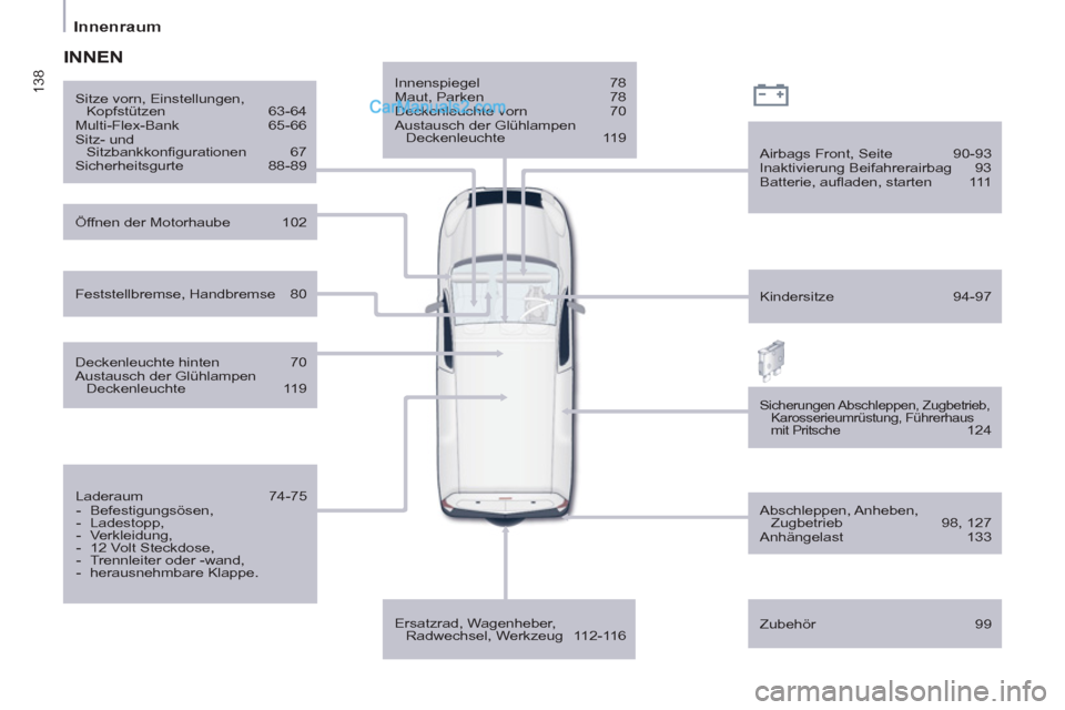 Peugeot Partner 2011  Owners Manual 138
Innenraum
   
Innenspiegel   78 
  Maut, Parken   78 
  Deckenleuchte vorn   70 
  Austausch der Glühlampen 
Deckenleuchte   119  
   
Ersatzrad, Wagenheber, 
Radwechsel, Werkzeug   112-116     
