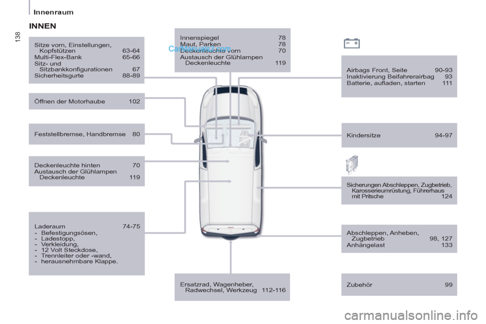 Peugeot Partner 2011 Workshop Manual 138
Innenraum
   
Innenspiegel   78 
  Maut, Parken   78 
  Deckenleuchte vorn   70 
  Austausch der Glühlampen 
Deckenleuchte   119  
   
Ersatzrad, Wagenheber, 
Radwechsel, Werkzeug   112-116     
