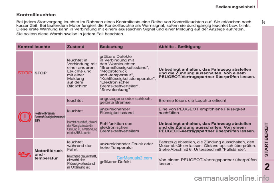 Peugeot Partner 2011 Owners Guide 27
STARTBEREI
T
22
   
 
Bedienungseinheit  
 
 Kontrollleuchten
 
Bei jedem Startvorgang leuchtet im Rahmen eines Kontrolltests eine Reihe von Kontrollleuchten auf. Sie erlöschen nach 
kurzer Zeit. 